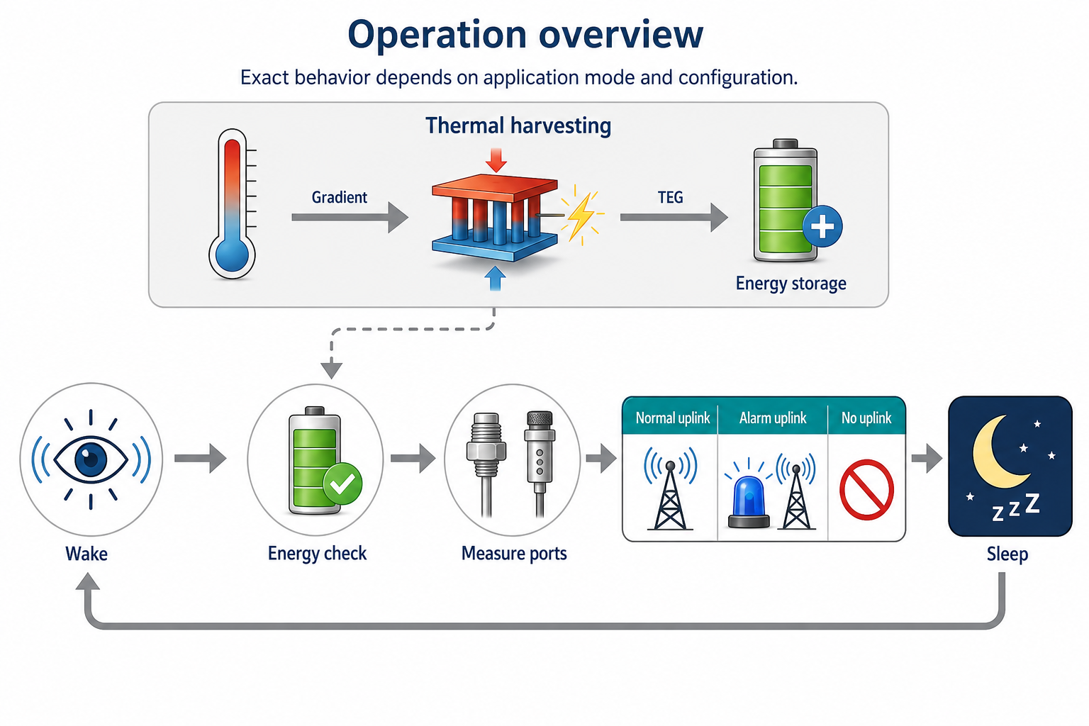 Harvestree operation cycle: Wake, Energy check, Measure ports, uplink choice, Sleep, with thermal harvesting feeding energy check